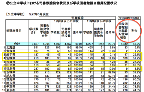 中学校図書館職員状況