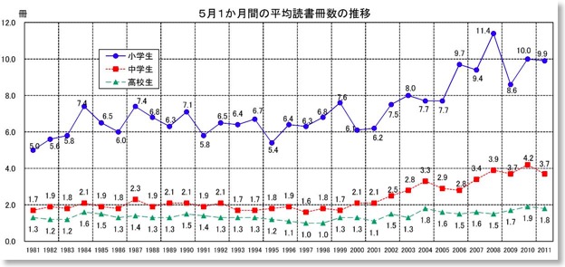 5月1か月の平均読書冊数の推移