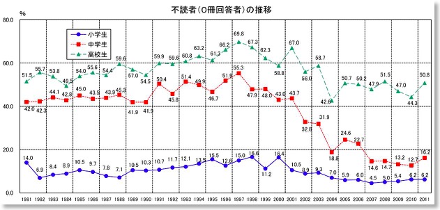 不読者（０冊回答者）の推移