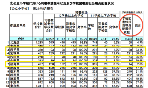 小学校図書館職員状況