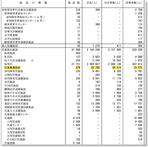 平成23年児童養護施設数等調査