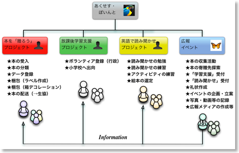 Access_Point_Organization_Chart